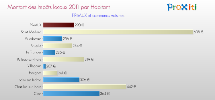 Montant des impôts locaux par Habitant pour PRéAUX et les communes proches Comparaison des impôts locaux par habitant pour PRéAUX et les communes voisines