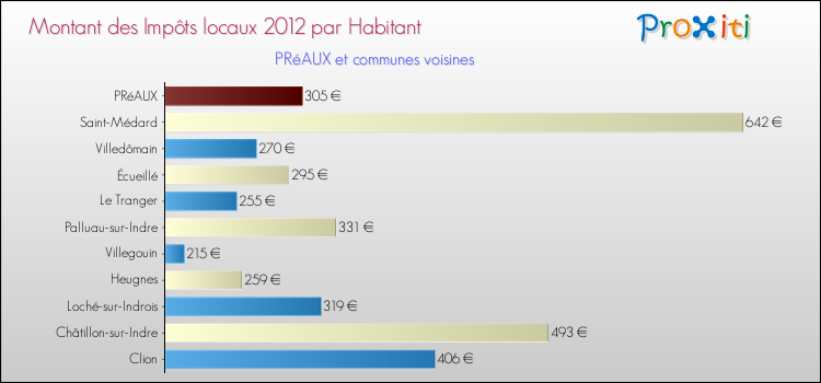 Montant des impôts locaux par Habitant pour PRéAUX et les communes proches Comparaison des impôts locaux par habitant pour PRéAUX et les communes voisines
