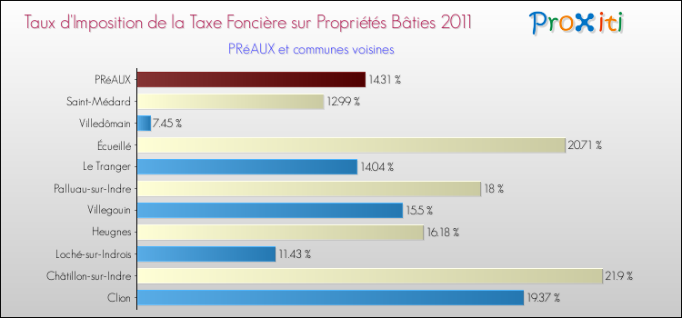 Taux d'imposition de la taxe foncière sur le bati 2011 pour PRéAUX et les communes proches Comparaison des taux d'imposition de la taxe foncière sur le bati 2011 pour PRéAUX et les communes voisines