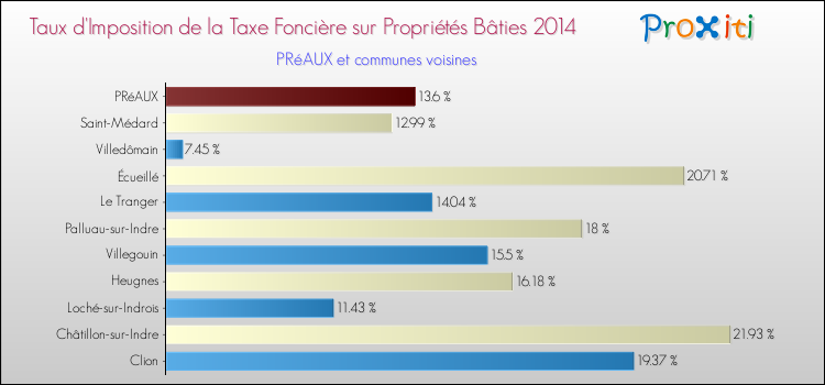 Taux d'imposition de la taxe foncière sur le bati 2014 pour PRéAUX et les communes proches Comparaison des taux d'imposition de la taxe foncière sur le bati 2014 pour PRéAUX et les communes voisines