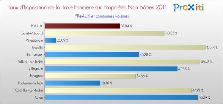 Taux d'imposition de la taxe foncière sur les immeubles et terrains non batis 2011 pour PRéAUX et les communes proches Comparaison des taux d'imposition de la taxe foncière sur les immeubles et terrains non batis 2011 pour PRéAUX et les communes voisines