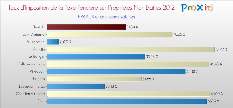 Taux d'imposition de la taxe foncière sur les immeubles et terrains non batis 2012 pour PRéAUX et les communes proches Comparaison des taux d'imposition de la taxe foncière sur les immeubles et terrains non batis 2012 pour PRéAUX et les communes voisines