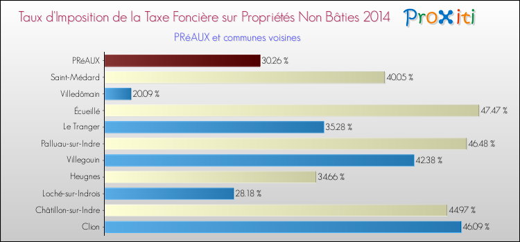 Taux d'imposition de la taxe foncière sur les immeubles et terrains non batis 2014 pour PRéAUX et les communes proches Comparaison des taux d'imposition de la taxe foncière sur les immeubles et terrains non batis 2014 pour PRéAUX et les communes voisines