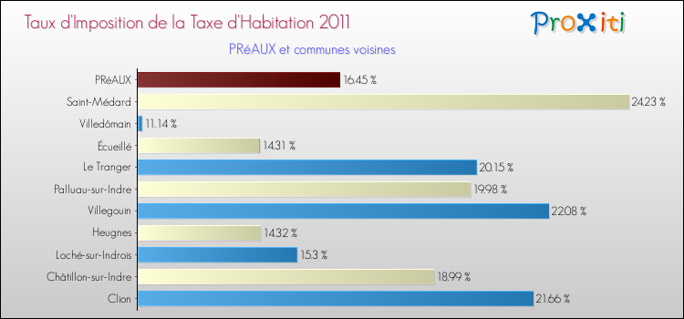 Taux d'imposition de la taxe d'habitation 2011 pour PRéAUX et les communes proches Comparaison des taux d'imposition de la taxe d'habitation 2011 pour PRéAUX et les communes voisines