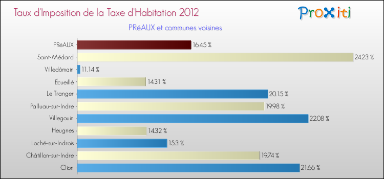 Taux d'imposition de la taxe d'habitation 2012 pour PRéAUX et les communes proches Comparaison des taux d'imposition de la taxe d'habitation 2012 pour PRéAUX et les communes voisines