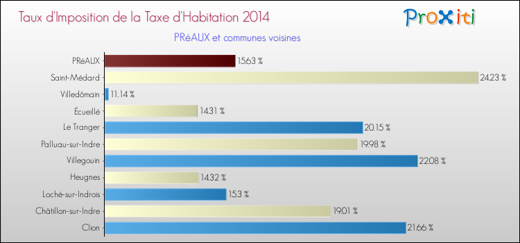 Taux d'imposition de la taxe d'habitation 2014 pour PRéAUX et les communes proches Comparaison des taux d'imposition de la taxe d'habitation 2014 pour PRéAUX et les communes voisines