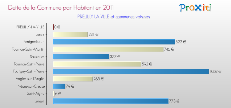 Dette par habitant de la commune en 2011 pour PREUILLY-LA-VILLE et les communes proches Comparaison de la dette par habitant de la commune en 2011 pour PREUILLY-LA-VILLE et les communes voisines