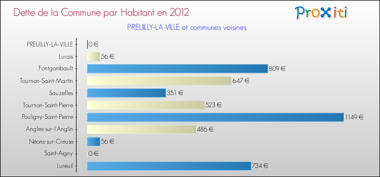 Dette par habitant de la commune en 2012 pour PREUILLY-LA-VILLE et les communes proches Comparaison de la dette par habitant de la commune en 2012 pour PREUILLY-LA-VILLE et les communes voisines