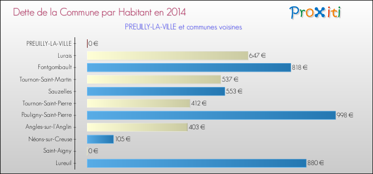 Dette par habitant de la commune en 2014 pour PREUILLY-LA-VILLE et les communes proches Comparaison de la dette par habitant de la commune en 2014 pour PREUILLY-LA-VILLE et les communes voisines