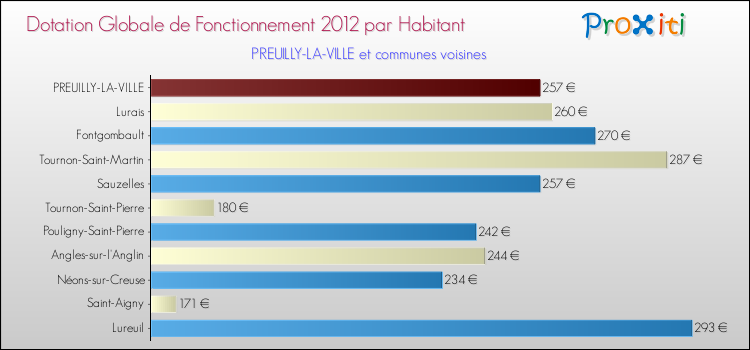 Montant des dotations globales de fonctionnement DGF par Habitant pour PREUILLY-LA-VILLE et les communes proches Comparaison des des dotations globales de fonctionnement DGF par habitant pour PREUILLY-LA-VILLE et les communes voisines