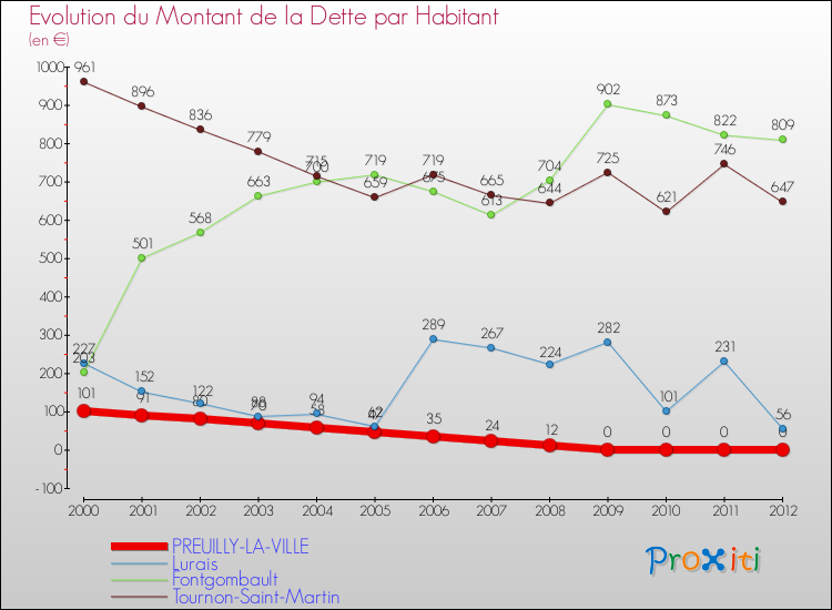 Evolution de la dette par habitant pour la commune de PREUILLY-LA-VILLE et les communes proches de 2000 à 2012 Comparaison de la dette par habitant pour PREUILLY-LA-VILLE et les communes voisines de 2000 à 2012