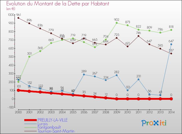 Evolution de la dette par habitant pour la commune de PREUILLY-LA-VILLE et les communes proches de 2000 à 2014 Comparaison de la dette par habitant pour PREUILLY-LA-VILLE et les communes voisines de 2000 à 2014