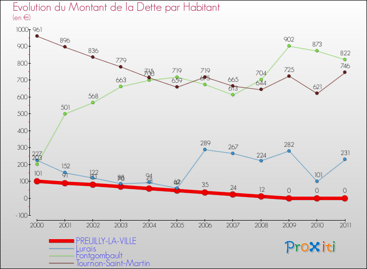 Evolution de la dette par habitant pour la commune de PREUILLY-LA-VILLE et les communes proches Comparaison de la dette par habitant pour PREUILLY-LA-VILLE et les communes voisines