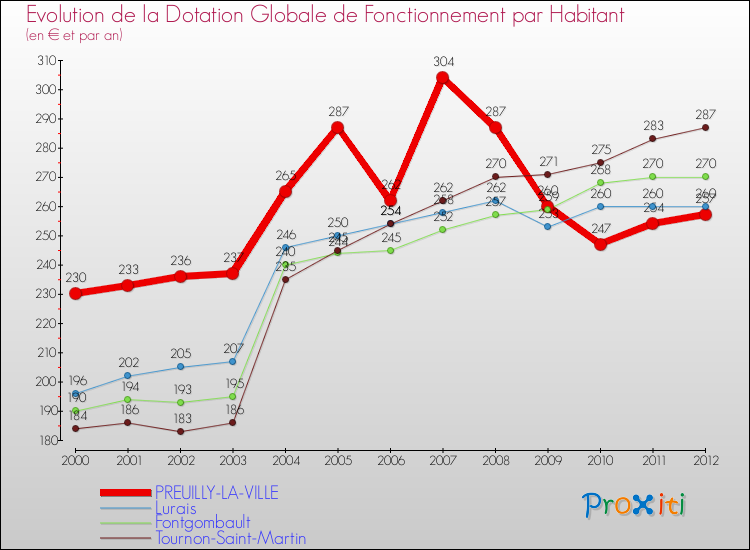 Evolution et montant de la dotation globale de fonctionnement par Habitant pour PREUILLY-LA-VILLE et les communes proches Comparaison des dotations globales de fonctionnement par habitant pour PREUILLY-LA-VILLE et les communes voisines