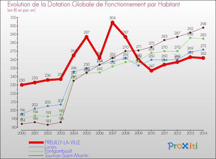 Evolution et montant de la dotation globale de fonctionnement par Habitant pour PREUILLY-LA-VILLE et les communes proches de 2000 à 2014. Comparaison des dotations globales de fonctionnement par habitant pour PREUILLY-LA-VILLE et les communes voisines de 2000 à 2014.