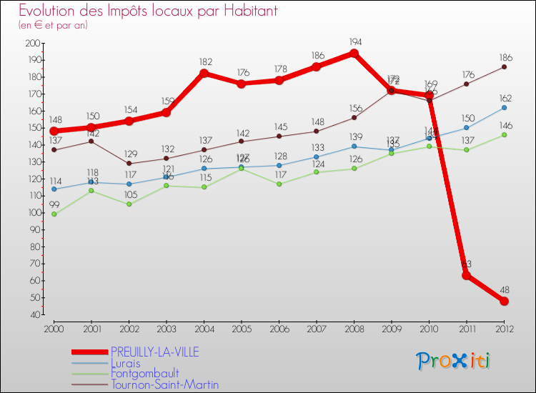 Evolution et montant des impôts locaux par Habitant pour PREUILLY-LA-VILLE et les communes proches Comparaison des impôts locaux par habitant pour PREUILLY-LA-VILLE et les communes voisines