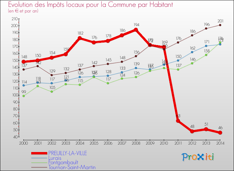 Evolution et montant des impôts locaux par Habitant pour PREUILLY-LA-VILLE et les communes proches de 2000 à 2014 Comparaison des impôts locaux par habitant pour PREUILLY-LA-VILLE et les communes voisines de 2000 à 2014