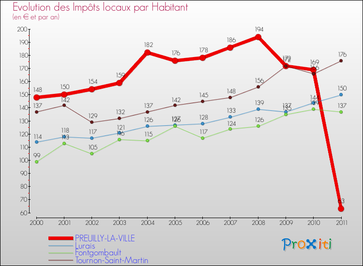 Evolution et montant des impôts locaux par Habitant pour PREUILLY-LA-VILLE et les communes proches Comparaison des impôts locaux par habitant pour PREUILLY-LA-VILLE et les communes voisines
