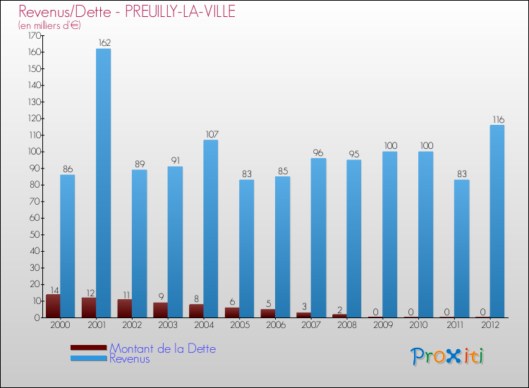 Evolution comparée de la dette et des revenus pour la commune de PREUILLY-LA-VILLE de 2000 à 2012 Comparaison de la dette et des revenus pour PREUILLY-LA-VILLE de 2000 à 2012