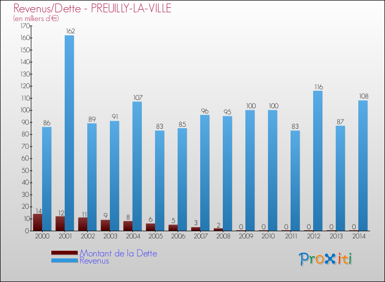 Evolution comparée de la dette et des revenus pour la commune de PREUILLY-LA-VILLE de 2000 à 2014 Comparaison de la dette et des revenus pour PREUILLY-LA-VILLE de 2000 à 2014