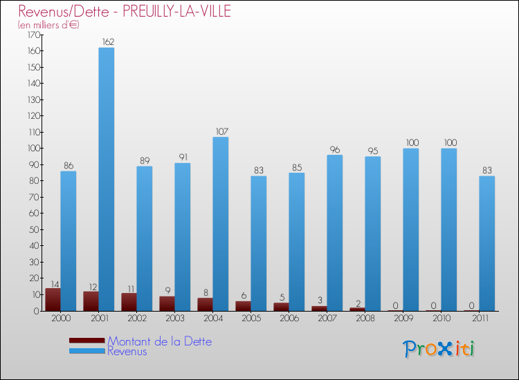 Evolution comparée de la dette et des revenus pour la commune de PREUILLY-LA-VILLE de 2000 à 2011 Comparaison de la dette et des revenus pour PREUILLY-LA-VILLE de 2000 à 2011