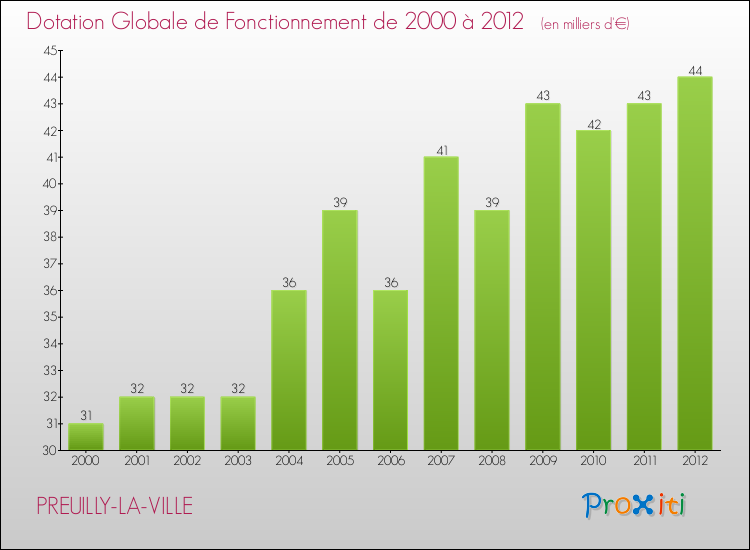 Evolution du montant de la Dotation Globale de Fonctionnement pour la commune de PREUILLY-LA-VILLE de 2000 à 2012 Evolution du montant de la Dotation Globale de Fonctionnement pour PREUILLY-LA-VILLE de 2000 à 2012