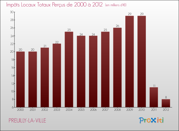 Evolution des Impôts Locaux pour la commune de PREUILLY-LA-VILLE de 2000 à 2012 Evolution des Impôts Locaux pour PREUILLY-LA-VILLE de 2000 à 2012