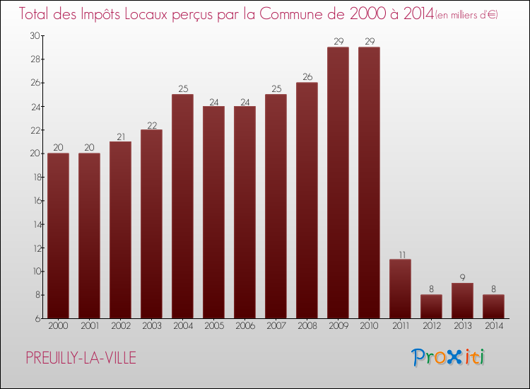 Evolution des Impôts Locaux pour la commune de PREUILLY-LA-VILLE de 2000 à 2014 Evolution des Impôts Locaux pour PREUILLY-LA-VILLE de 2000 à 2014