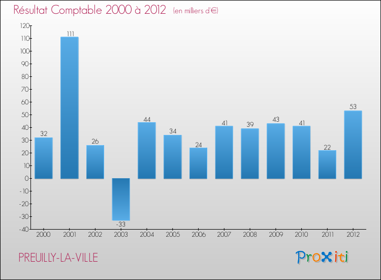 Evolution du résultat comptable pour la commune de PREUILLY-LA-VILLE de 2000 à 2012 Evolution du résultat comptable pour PREUILLY-LA-VILLE de 2000 à 2012