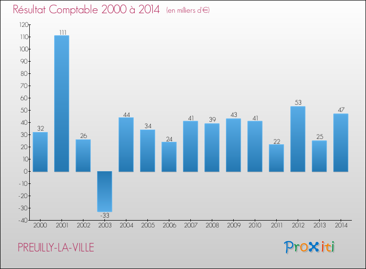 Evolution du résultat comptable pour la commune de PREUILLY-LA-VILLE de 2000 à 2014 Evolution du résultat comptable pour PREUILLY-LA-VILLE de 2000 à 2014