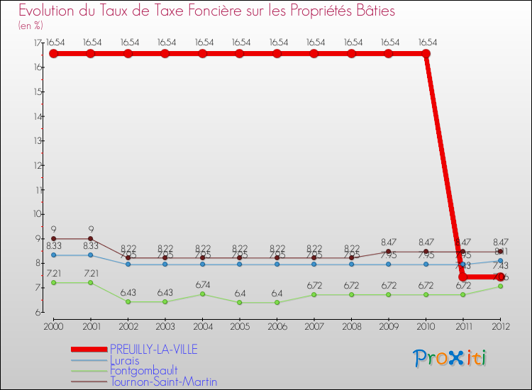 Evolution du taux de la taxe foncière sur le bati pour PREUILLY-LA-VILLE et les communes proches de 2000 à 2012 Comparaison des taux de taxe foncière sur le bati pour PREUILLY-LA-VILLE et les communes voisines de 2000 à 2012