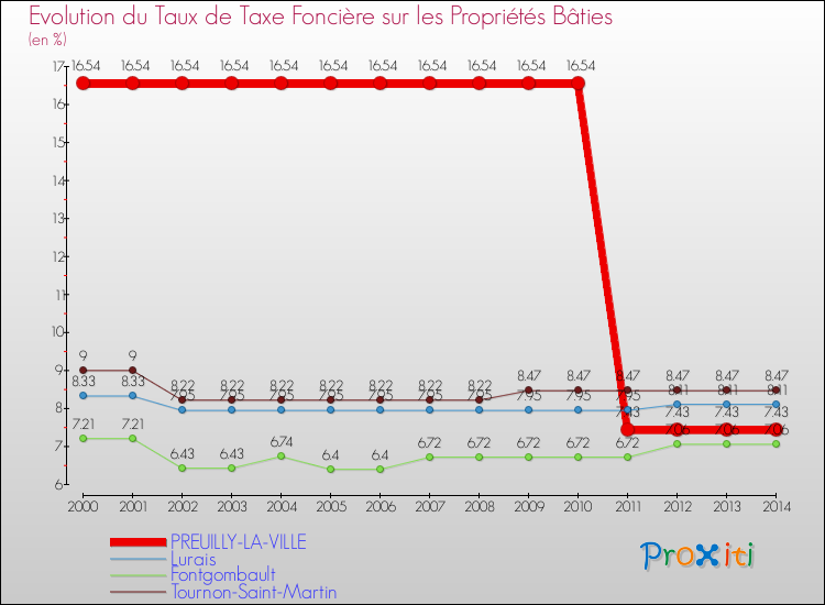 Evolution du taux de la taxe foncière sur le bati pour PREUILLY-LA-VILLE et les communes proches de 2000 à 2014 Comparaison des taux de taxe foncière sur le bati pour PREUILLY-LA-VILLE et les communes voisines de 2000 à 2014