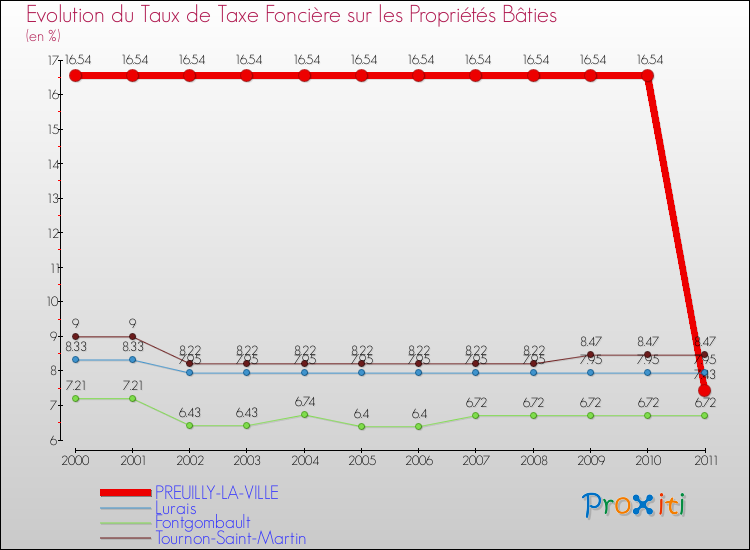 Evolution du taux de la taxe foncière sur le bati pour PREUILLY-LA-VILLE et les communes proches Comparaison des taux de taxe foncière sur le bati pour PREUILLY-LA-VILLE et les communes voisines