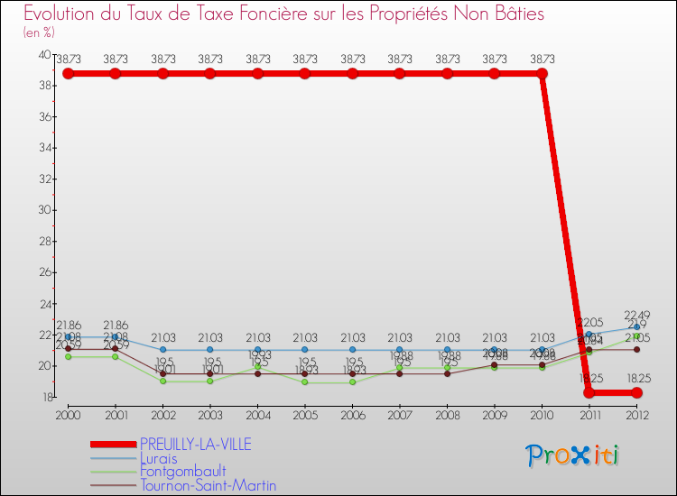 Evolution du taux de la taxe foncière sur les immeubles et terrains non batis pour PREUILLY-LA-VILLE et les communes proches de 2000 à 2012 Comparaison des taux de la taxe foncière sur les immeubles et terrains non batis pour PREUILLY-LA-VILLE et les communes voisines de 2000 à 2012
