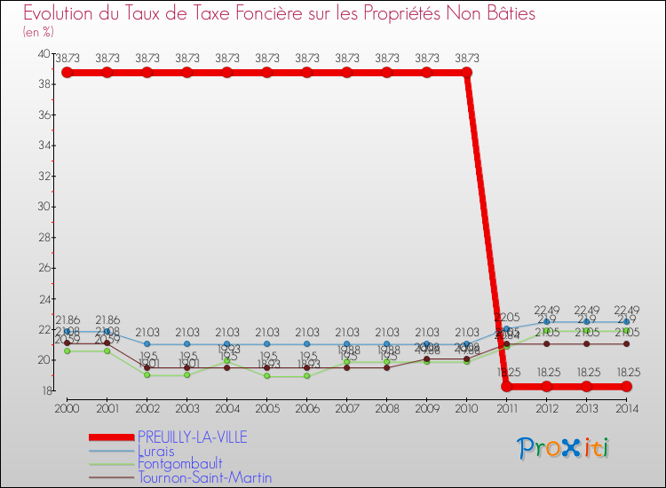 Evolution du taux de la taxe foncière sur les immeubles et terrains non batis pour PREUILLY-LA-VILLE et les communes proches de 2000 à 2014 Comparaison des taux de la taxe foncière sur les immeubles et terrains non batis pour PREUILLY-LA-VILLE et les communes voisines de 2000 à 2014