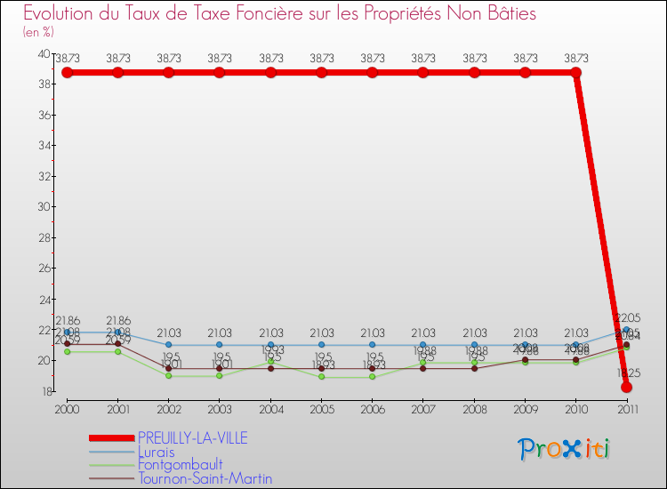 Evolution du taux de la taxe foncière sur les immeubles et terrains non batis pour PREUILLY-LA-VILLE et les communes proches Comparaison des taux de la taxe foncière sur les immeubles et terrains non batis pour PREUILLY-LA-VILLE et les communes voisines