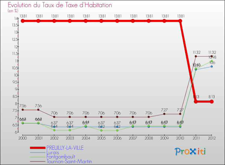 Evolution du taux de la taxe d'habitation pour PREUILLY-LA-VILLE et les communes proches Comparaison des taux de la taxe d'habitation pour PREUILLY-LA-VILLE et les communes voisines