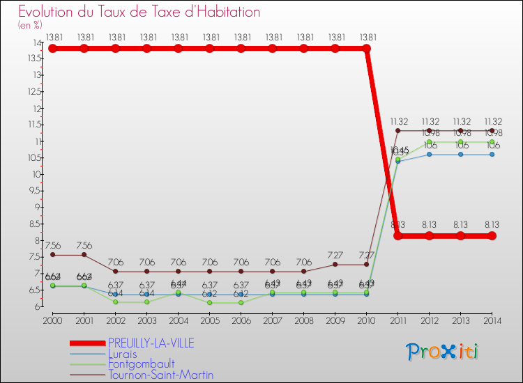 Evolution du taux de la taxe d'habitation pour PREUILLY-LA-VILLE et les communes proches de 2000 à 2014 Comparaison des taux de la taxe d'habitation pour PREUILLY-LA-VILLE et les communes voisines de 2000 à 2014