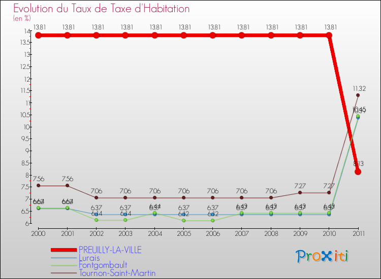 Evolution du taux de la taxe d'habitation pour PREUILLY-LA-VILLE et les communes proches Comparaison des taux de la taxe d'habitation pour PREUILLY-LA-VILLE et les communes voisines