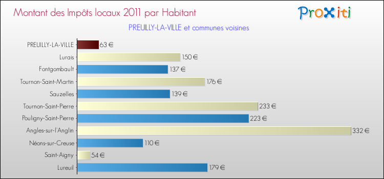 Montant des impôts locaux par Habitant pour PREUILLY-LA-VILLE et les communes proches Comparaison des impôts locaux par habitant pour PREUILLY-LA-VILLE et les communes voisines