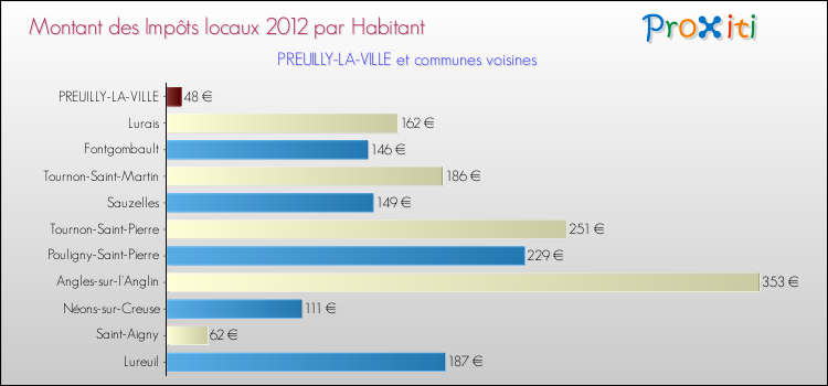 Montant des impôts locaux par Habitant pour PREUILLY-LA-VILLE et les communes proches Comparaison des impôts locaux par habitant pour PREUILLY-LA-VILLE et les communes voisines
