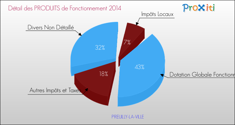 Décomposition du Budget de Fonctionnement 2014 de la commune de PREUILLY-LA-VILLE Budget de Fonctionnement 2014 pour la commune de PREUILLY-LA-VILLE