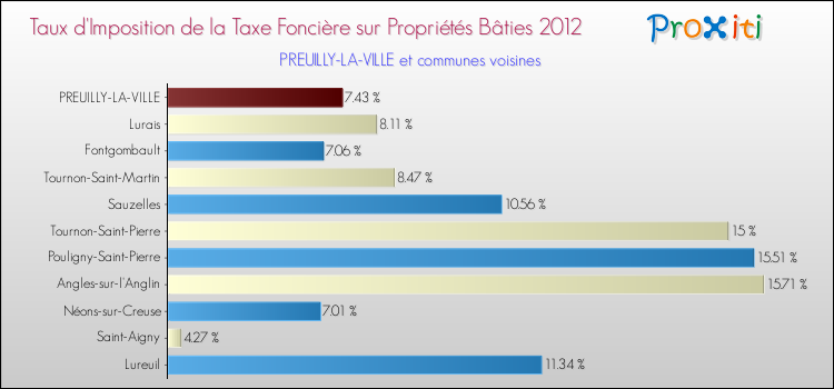 Taux d'imposition de la taxe foncière sur le bati 2012 pour PREUILLY-LA-VILLE et les communes proches Comparaison des taux d'imposition de la taxe foncière sur le bati 2012 pour PREUILLY-LA-VILLE et les communes voisines