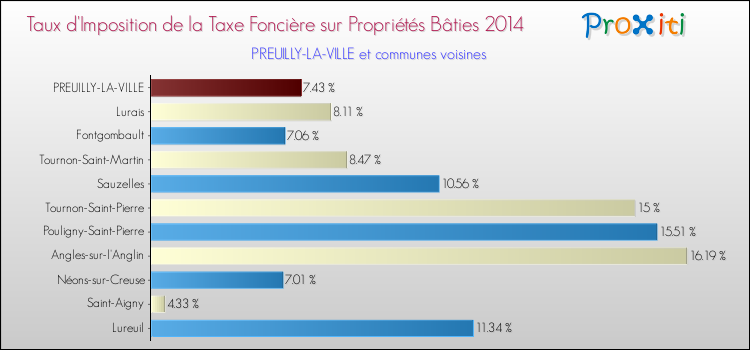 Taux d'imposition de la taxe foncière sur le bati 2014 pour PREUILLY-LA-VILLE et les communes proches Comparaison des taux d'imposition de la taxe foncière sur le bati 2014 pour PREUILLY-LA-VILLE et les communes voisines