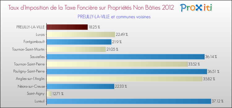 Taux d'imposition de la taxe foncière sur les immeubles et terrains non batis 2012 pour PREUILLY-LA-VILLE et les communes proches Comparaison des taux d'imposition de la taxe foncière sur les immeubles et terrains non batis 2012 pour PREUILLY-LA-VILLE et les communes voisines
