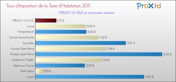 Taux d'imposition de la taxe d'habitation 2011 pour PREUILLY-LA-VILLE et les communes proches Comparaison des taux d'imposition de la taxe d'habitation 2011 pour PREUILLY-LA-VILLE et les communes voisines
