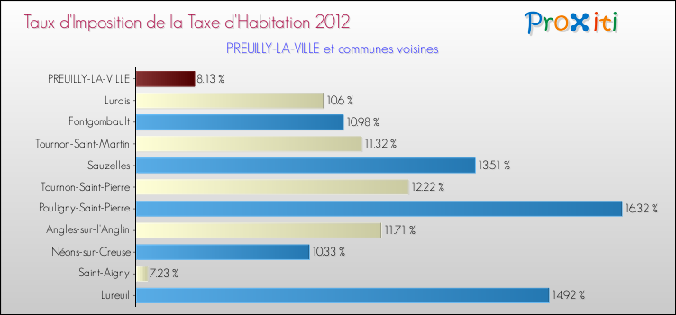 Taux d'imposition de la taxe d'habitation 2012 pour PREUILLY-LA-VILLE et les communes proches Comparaison des taux d'imposition de la taxe d'habitation 2012 pour PREUILLY-LA-VILLE et les communes voisines