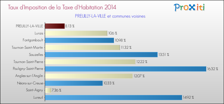Taux d'imposition de la taxe d'habitation 2014 pour PREUILLY-LA-VILLE et les communes proches Comparaison des taux d'imposition de la taxe d'habitation 2014 pour PREUILLY-LA-VILLE et les communes voisines