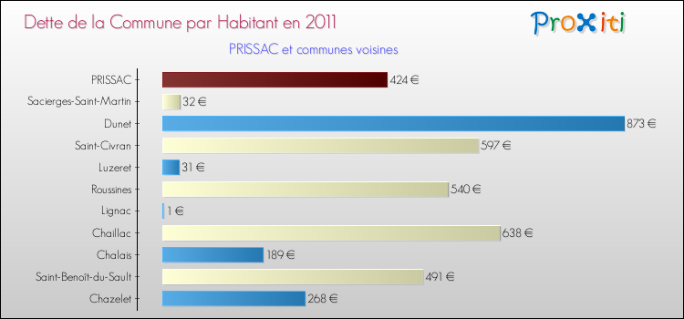 Dette par habitant de la commune en 2011 pour PRISSAC et les communes proches Comparaison de la dette par habitant de la commune en 2011 pour PRISSAC et les communes voisines