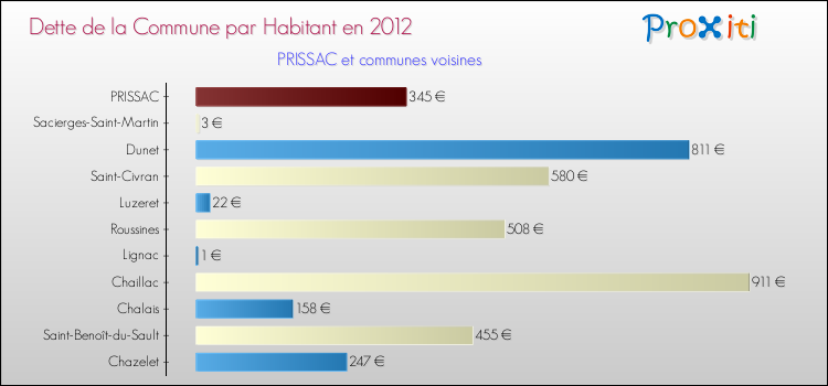 Dette par habitant de la commune en 2012 pour PRISSAC et les communes proches Comparaison de la dette par habitant de la commune en 2012 pour PRISSAC et les communes voisines